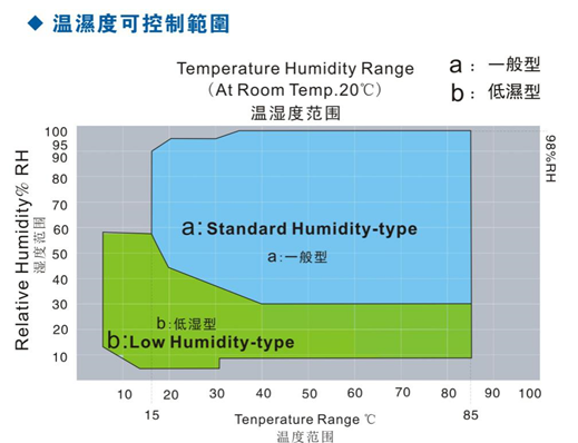 IEC 6 구역 높고 낮은 온도 습도 열 테스트 챔버 0