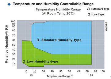 IEC 60068 -40 °C ~ +150 °C 일정한 온도 및 습도 기후 챔버 225L 0