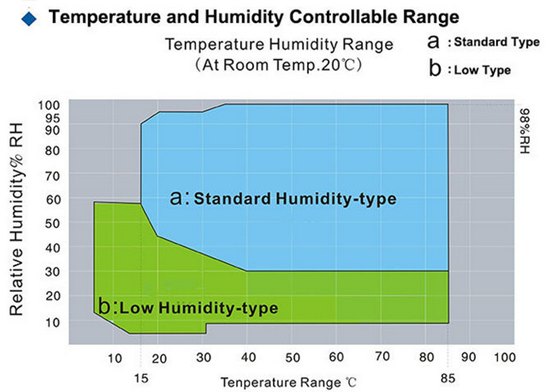 온도 및 습도 테스트 챔버 1000L 재료의 내구성 테스트를 위해 IEC60068-2 0