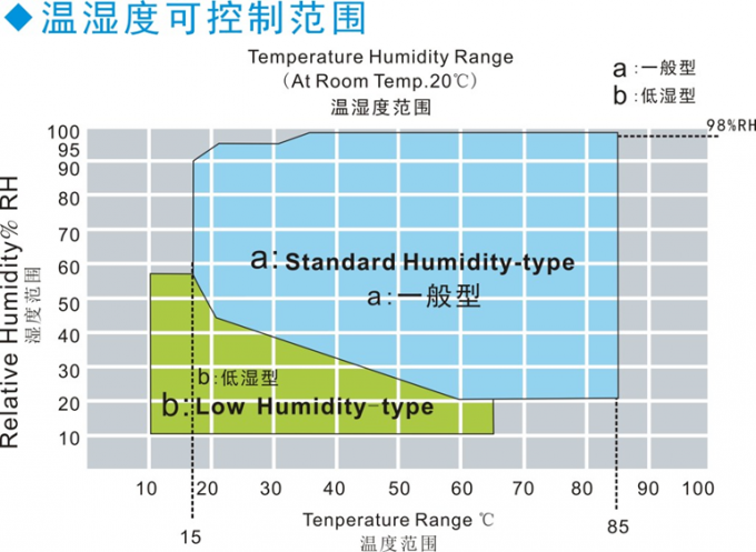 IEC60068-2 온도 및 습도 테스트 챔버 627L 매우 넓은 제어 범위를 가진 0