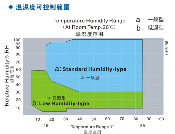 IEC60068 -70°C 워크인 온도 및 습도 환경 시험실 6m3 0