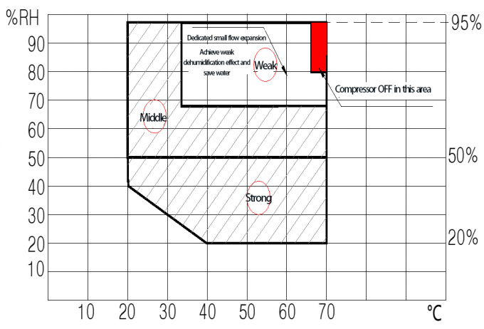 60m³ Walk in Temperature Humidity Cycling Environmental Test Chamber 0